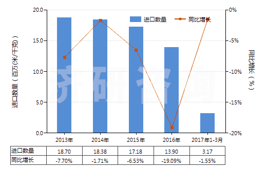 2013-2017年3月中國合成纖維長絲＜85％與棉混紡染色布(HS54078200)進口量及增速統(tǒng)計